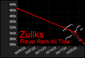 Total Graph of Zullks