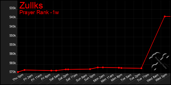 Last 7 Days Graph of Zullks