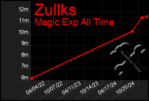 Total Graph of Zullks