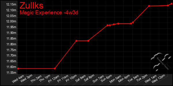 Last 31 Days Graph of Zullks