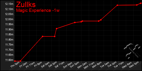 Last 7 Days Graph of Zullks