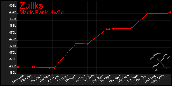 Last 31 Days Graph of Zullks