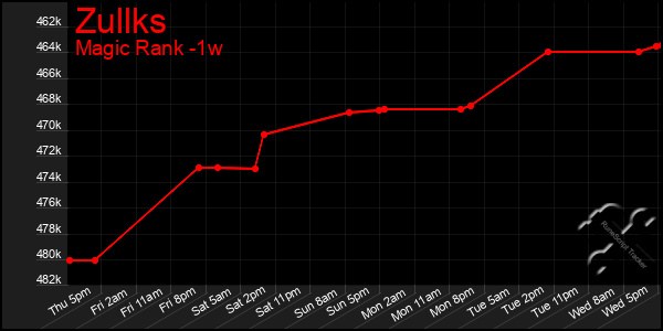 Last 7 Days Graph of Zullks