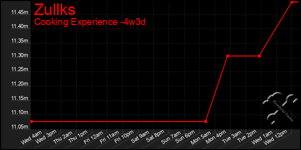 Last 31 Days Graph of Zullks