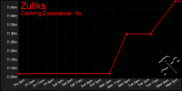 Last 7 Days Graph of Zullks