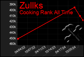 Total Graph of Zullks