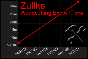 Total Graph of Zullks