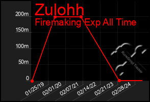 Total Graph of Zulohh