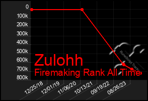 Total Graph of Zulohh