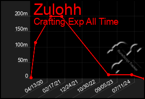 Total Graph of Zulohh