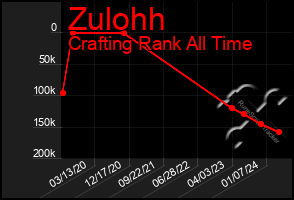 Total Graph of Zulohh