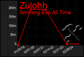 Total Graph of Zulohh