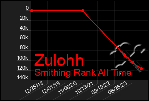 Total Graph of Zulohh