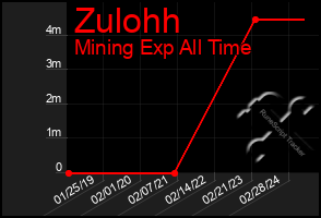 Total Graph of Zulohh