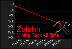 Total Graph of Zulohh