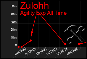 Total Graph of Zulohh