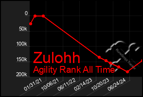 Total Graph of Zulohh