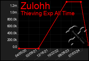 Total Graph of Zulohh