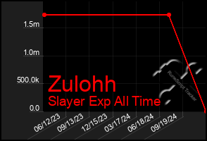 Total Graph of Zulohh