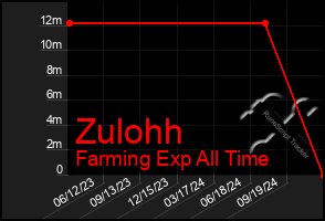 Total Graph of Zulohh