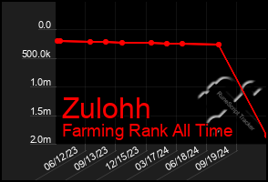 Total Graph of Zulohh