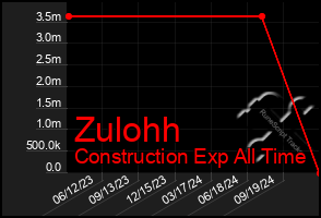 Total Graph of Zulohh