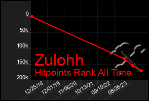 Total Graph of Zulohh