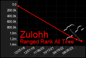 Total Graph of Zulohh