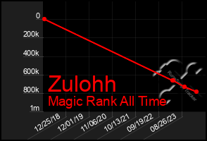 Total Graph of Zulohh