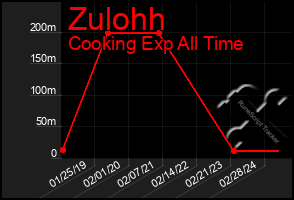 Total Graph of Zulohh