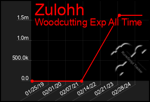 Total Graph of Zulohh