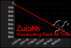 Total Graph of Zulohh