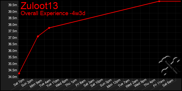 Last 31 Days Graph of Zuloot13