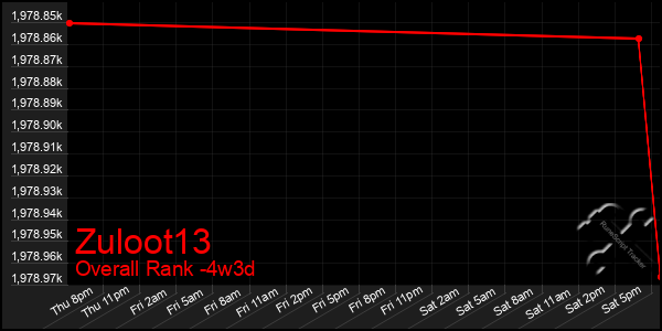 Last 31 Days Graph of Zuloot13