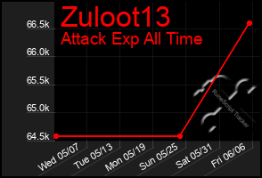 Total Graph of Zuloot13