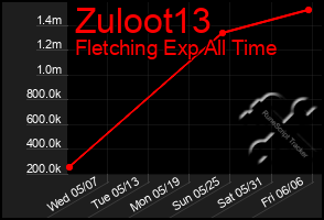 Total Graph of Zuloot13
