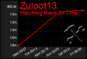Total Graph of Zuloot13