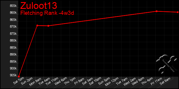 Last 31 Days Graph of Zuloot13