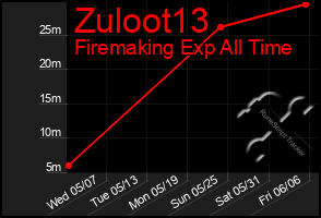 Total Graph of Zuloot13