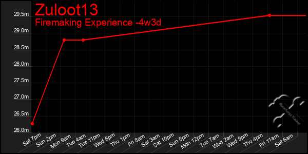 Last 31 Days Graph of Zuloot13