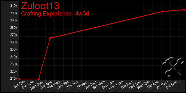 Last 31 Days Graph of Zuloot13