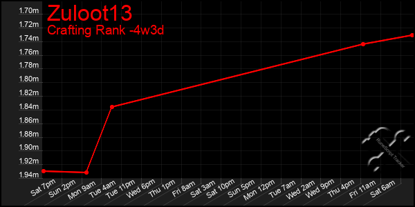 Last 31 Days Graph of Zuloot13