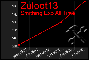 Total Graph of Zuloot13