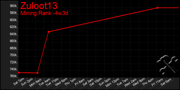 Last 31 Days Graph of Zuloot13