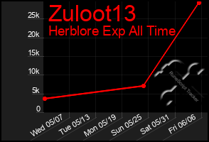 Total Graph of Zuloot13