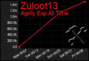 Total Graph of Zuloot13