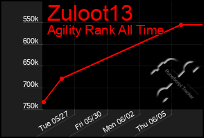 Total Graph of Zuloot13