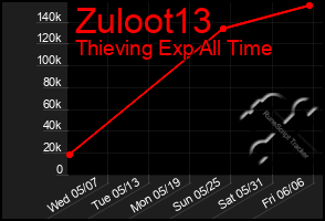 Total Graph of Zuloot13