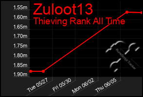 Total Graph of Zuloot13