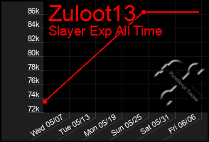 Total Graph of Zuloot13